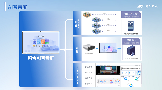 共赢教育数智未来——鸿合科技携AI新品受邀出席第九届华为全联接大会